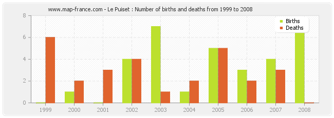 Le Puiset : Number of births and deaths from 1999 to 2008